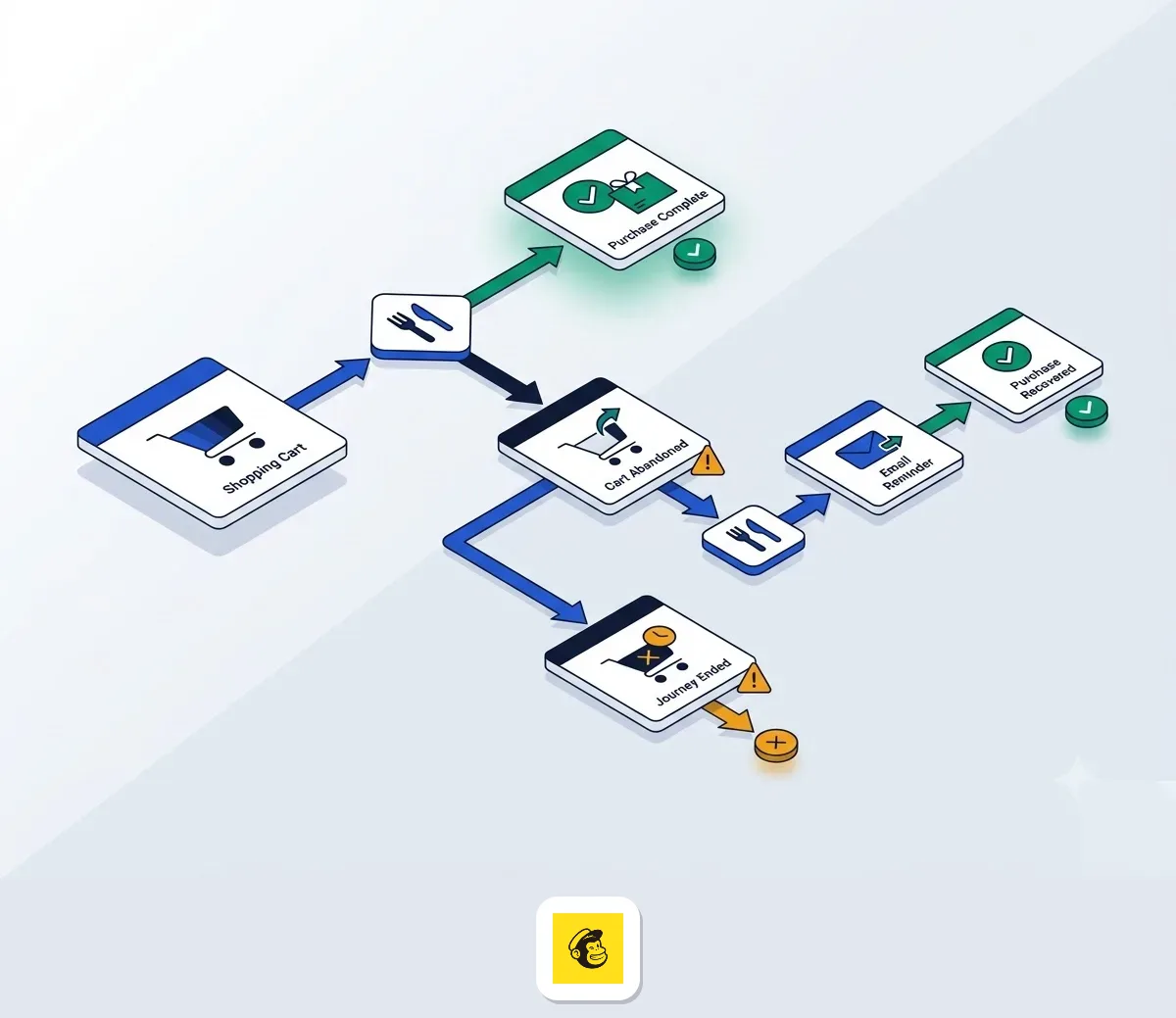 Comparing ecommerce automations and real-time triggers