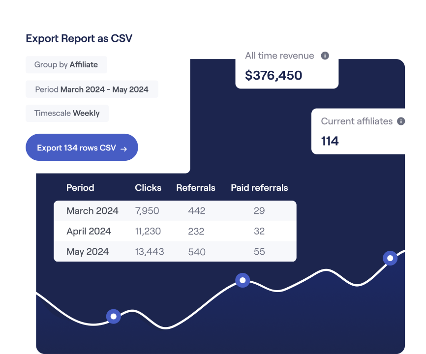 Referral tracking & performance